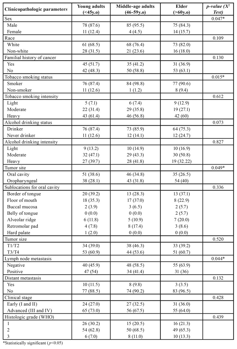 graphic file with name medoral-25-e416-t002.jpg