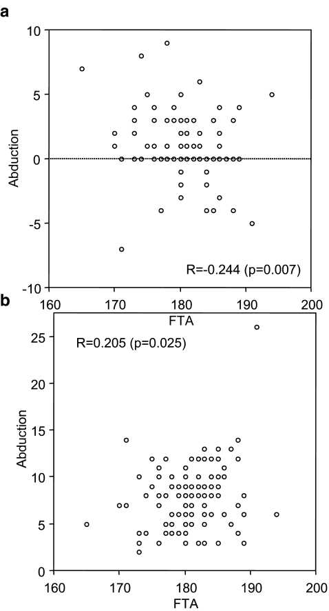 Fig. 3a, b