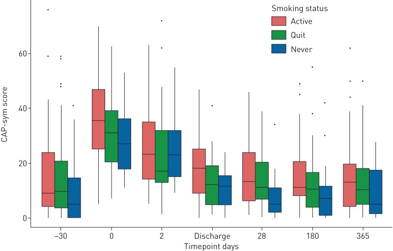 FIGURE 4