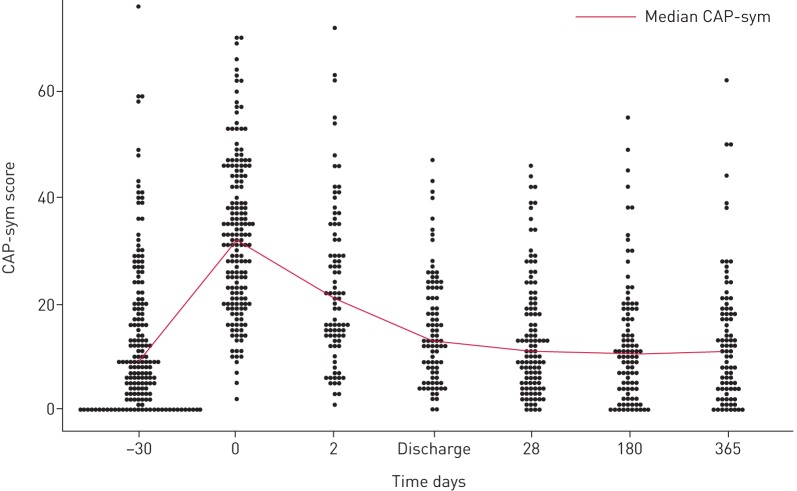 FIGURE 3