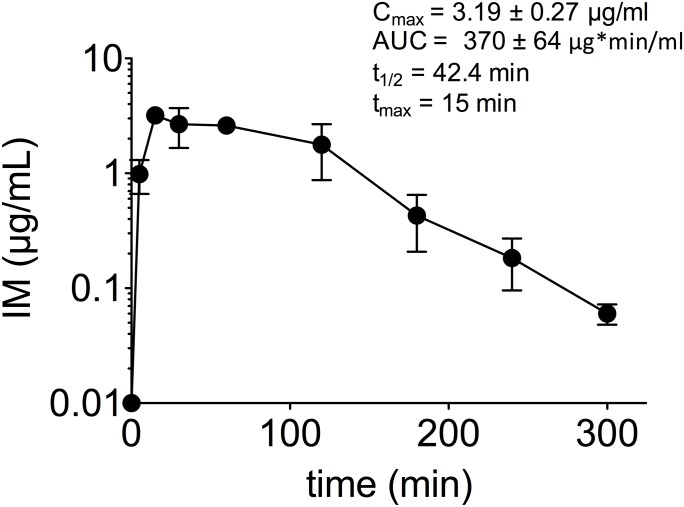 Fig 1