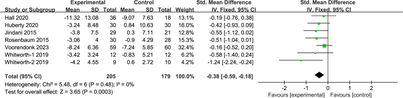 Figure 6.