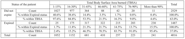 Table II