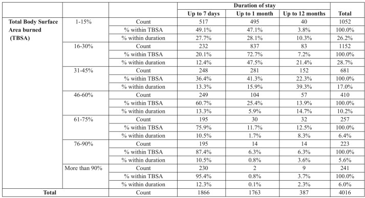 Table I