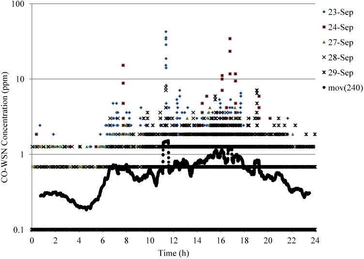 Figure 7