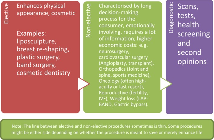 Figure 1: Medical Procedures and services sought by medical tourists.