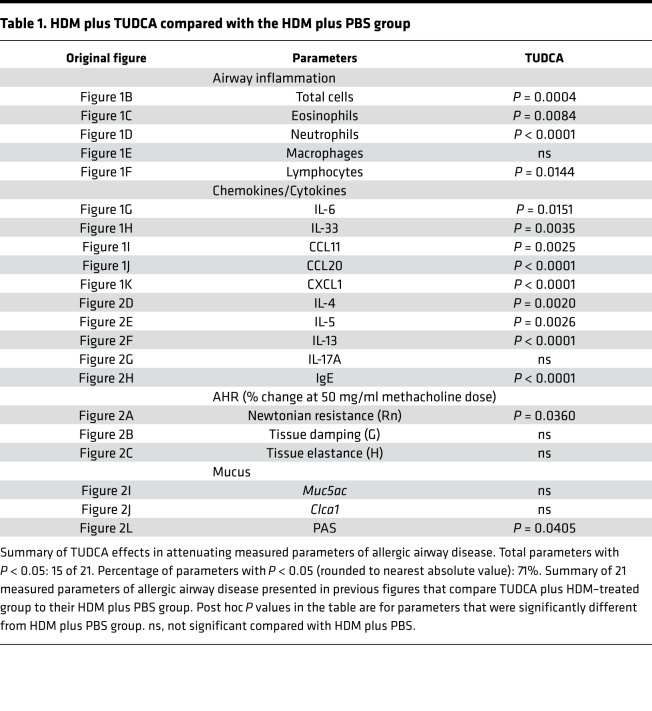 graphic file with name jciinsight-4-98101-g011.jpg