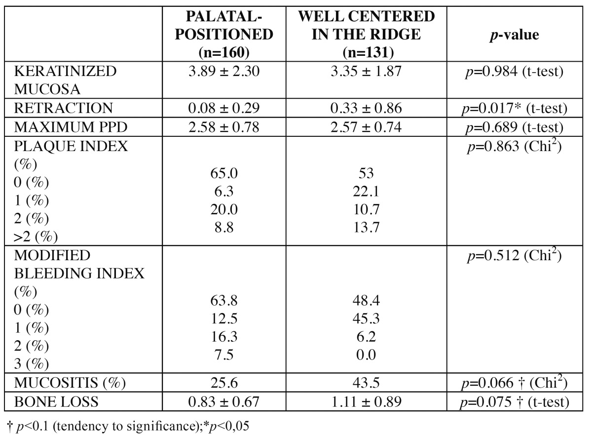 graphic file with name medoral-20-e357-t002.jpg