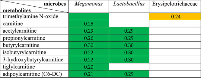 graphic file with name msystems.00111-21-t002.jpg