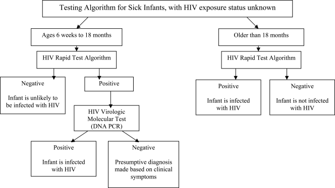 Fig. (2).Age-Stratified diagnostic pathways for sick infants where HIV exposure-status is unknown.