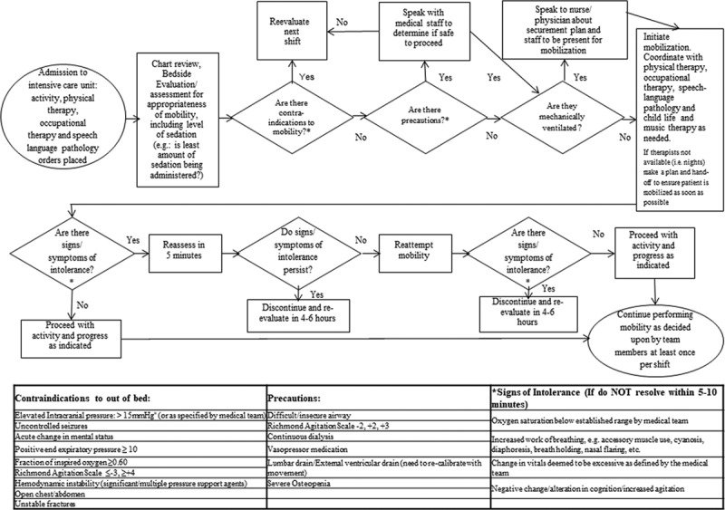 Early Mobilization in the Pediatric Intensive Care Unit: A Quality ...