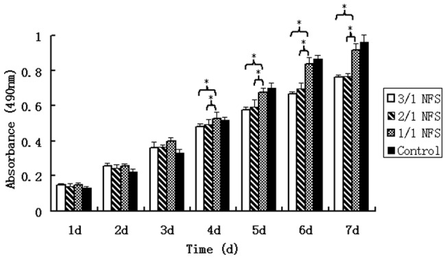 Figure 7