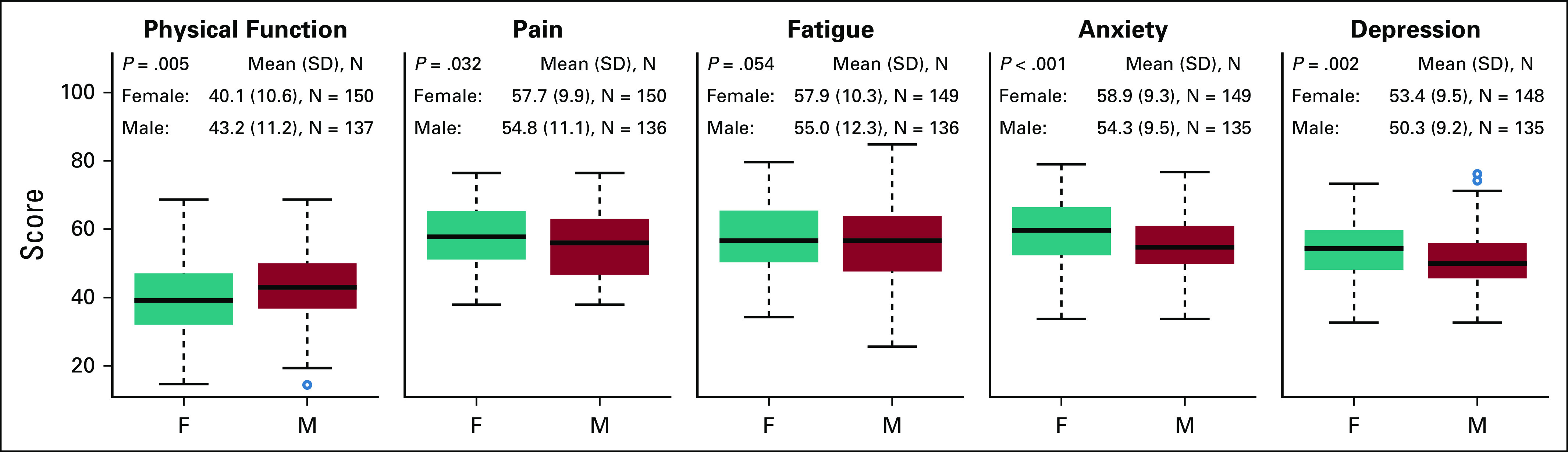 Fig A3.