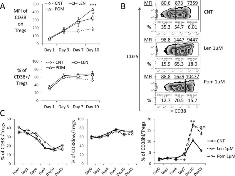 Targeting CD38 suppresses induction and function of T regulatory cells ...