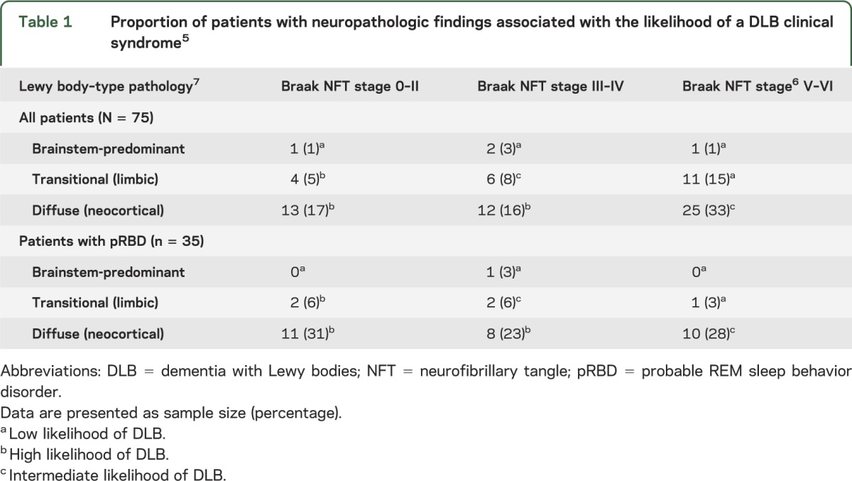 graphic file with name NEUROLOGY2013518753TT1.jpg