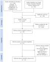 PRISMA study selection flow diagram