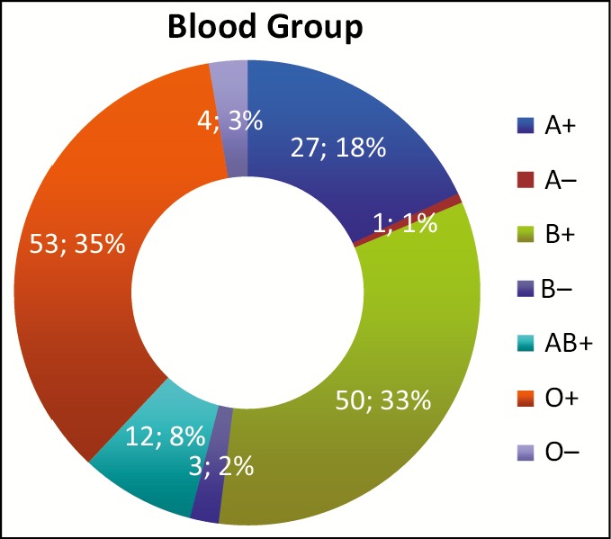 Graph 3