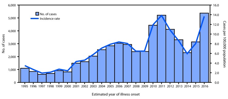 The figure above is a combination histogram and line graph showing the number of coccidioidomycosis cases and the incidence rate, by estimated year of illness onset, in California during 1995–2016.