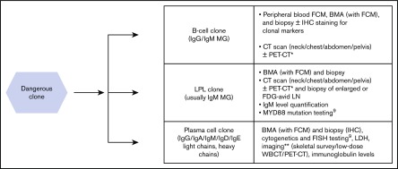 Figure 7.