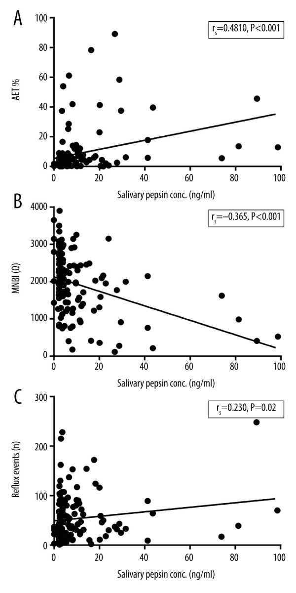 The Role of Salivary Pepsin in the Diagnosis of Gastroesophageal Reflux ...