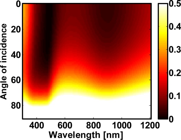 Figure 7.