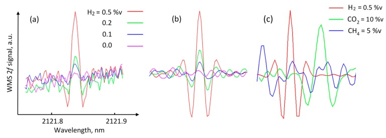 Figure 7