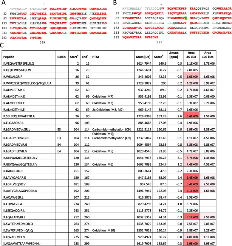 graphic file with name 13195_2022_1108_Tab2_HTML.jpg