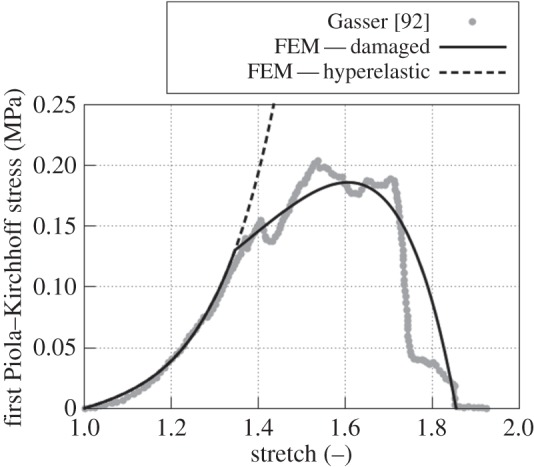 Figure 7.