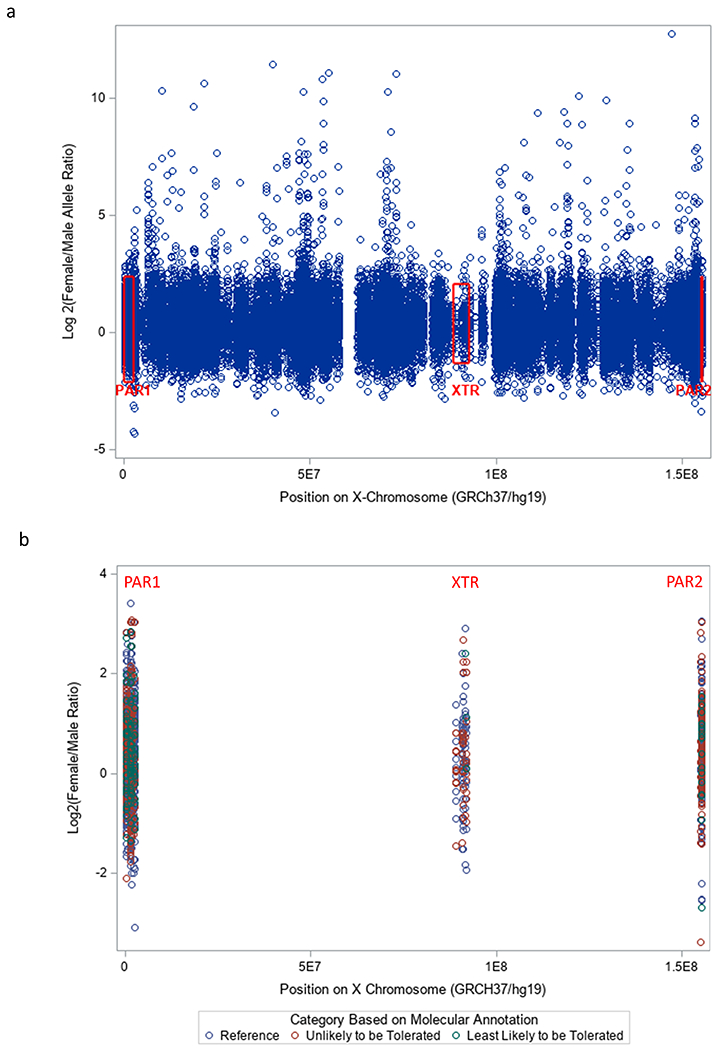 Hemizygosity Can Reveal Variant Pathogenicity on the X-Chromosome - PMC