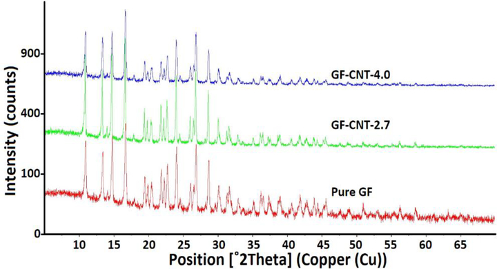 Figure 6.