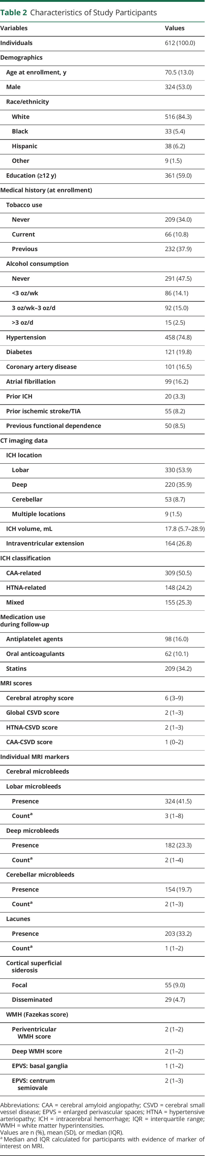 graphic file with name NEUROLOGY2020095851TT2.jpg