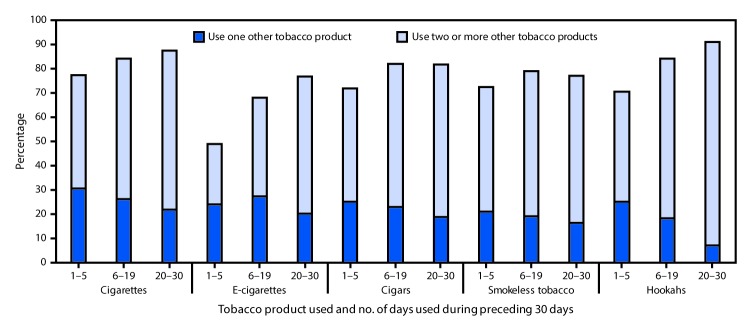 The figure shows the percentage of middle and high school students in the United States who were current users of cigarettes, e-cigarettes, cigars, smokeless tobacco, and hookahs, who reported multiple tobacco product use, by number of days used during the preceding 30 days during 2015–2017, according to the National Youth Tobacco Survey.