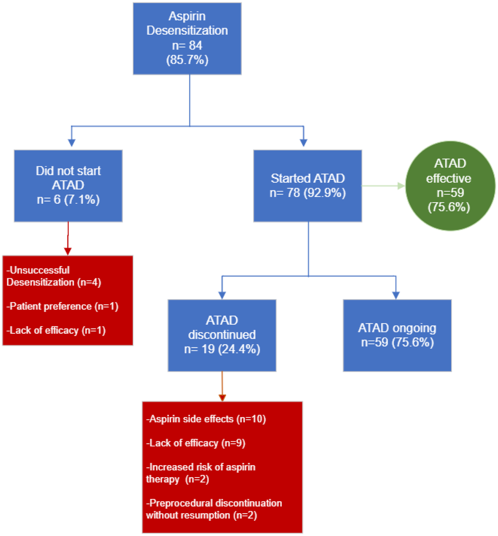 Figure 2: