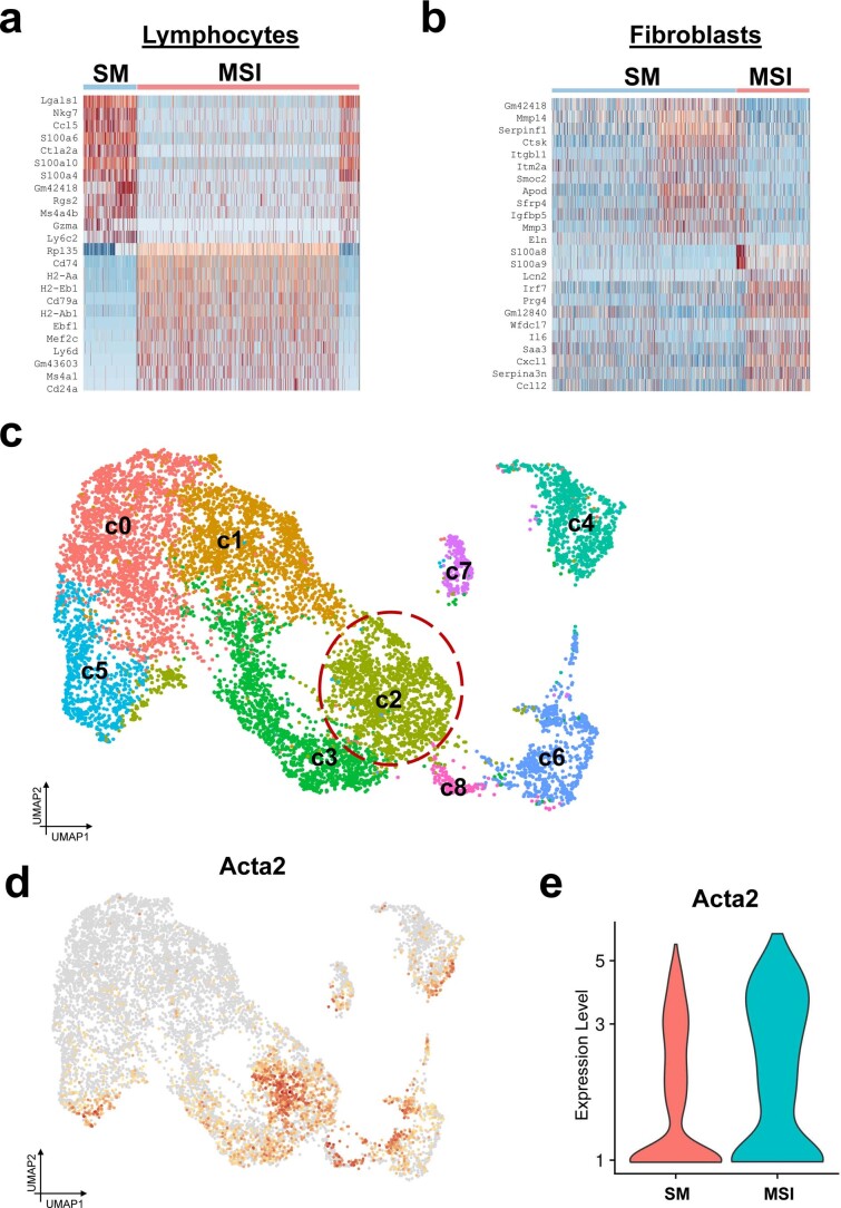 Extended Data Fig. 6