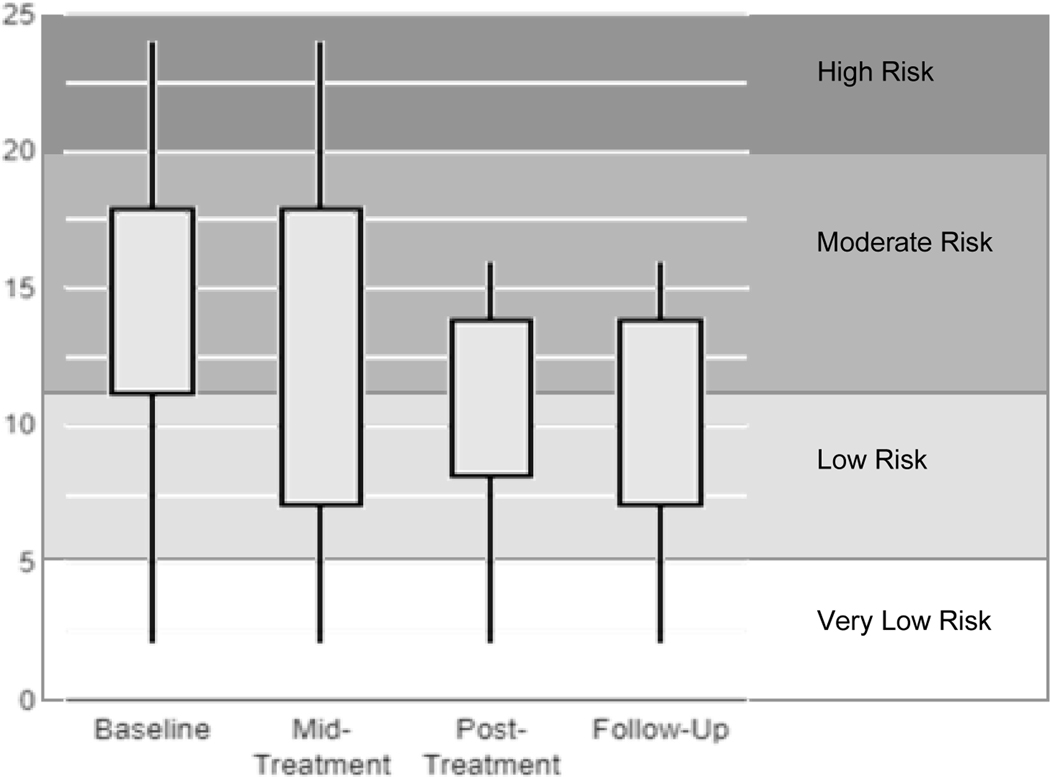 Figure 3: