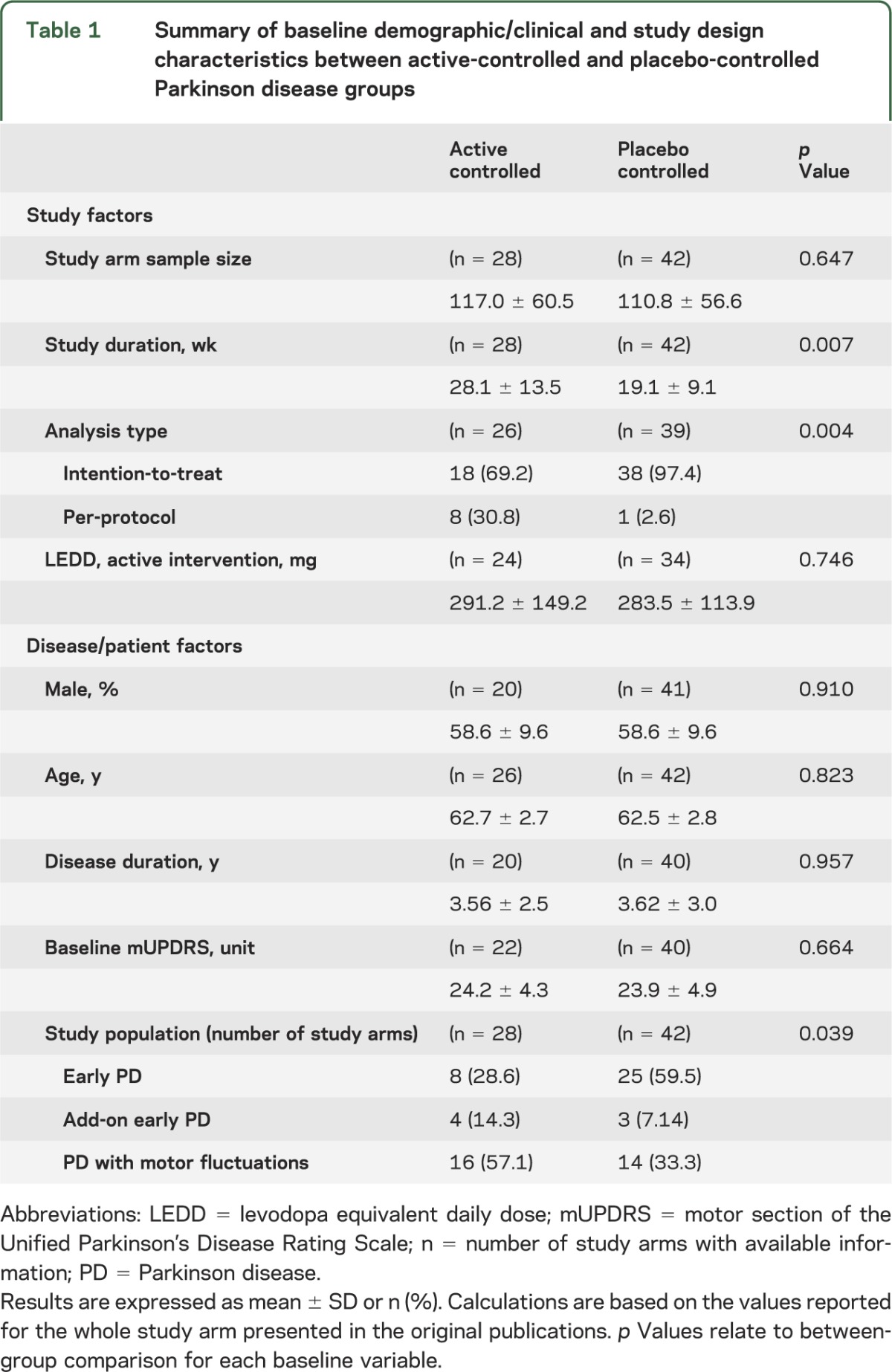 graphic file with name NEUROLOGY2013544361TT1.jpg