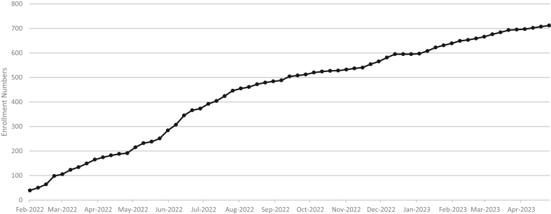 Figure 2