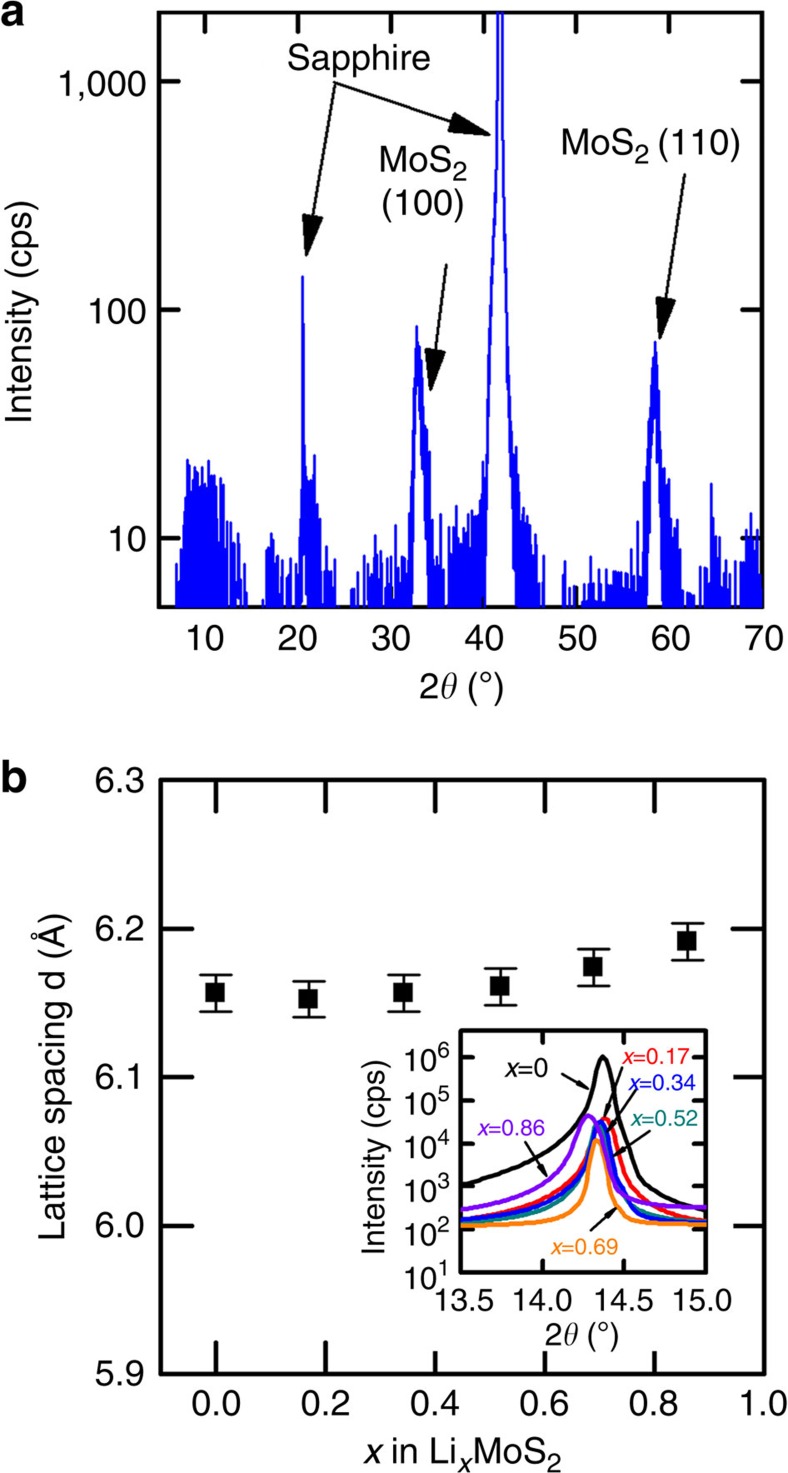 Figure 5