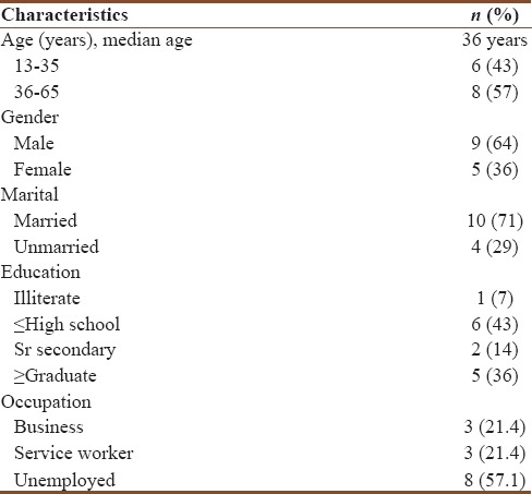 graphic file with name IJY-11-249-g003.jpg