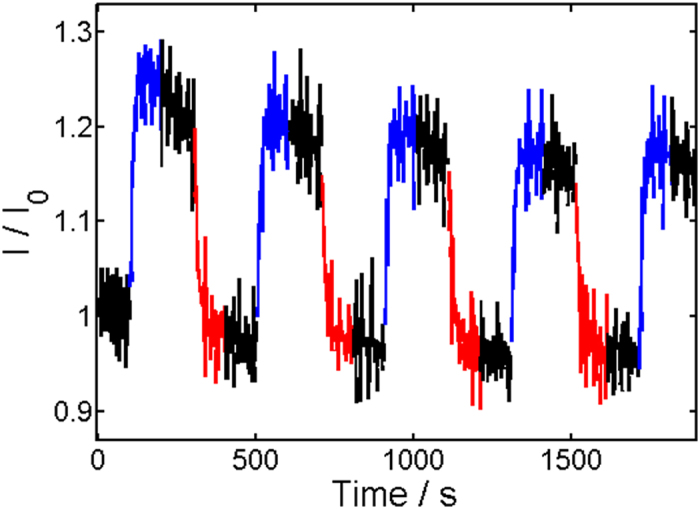 Figure 5