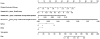 Figure 7. Nomogram for the prediction of MLM probabilities. A radiomics nomogram, which incorporated imaging histological features and clinical factors. Clinical factors included N stage and EMVI. MLM...