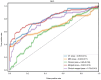 Figure 5. ROC–AUC of different models for the prediction of MLM. The models are represented as follows: Clinical, green line; merged, red line; CT, blue line; MRI, orange line; and clinical–merged, pu...