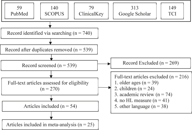 Figure 1