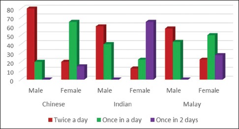 Graph 6