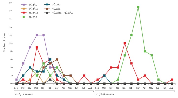 Genetic and antigenic characterisation of influenza A(H3N2) viruses ...