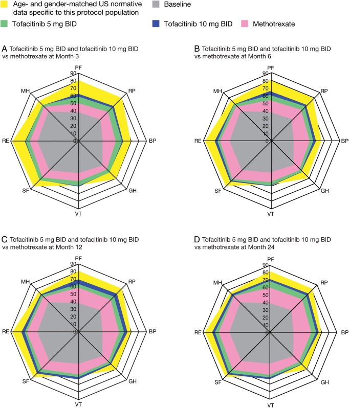 Tofacitinib versus methotrexate in rheumatoid arthritis: patient ...