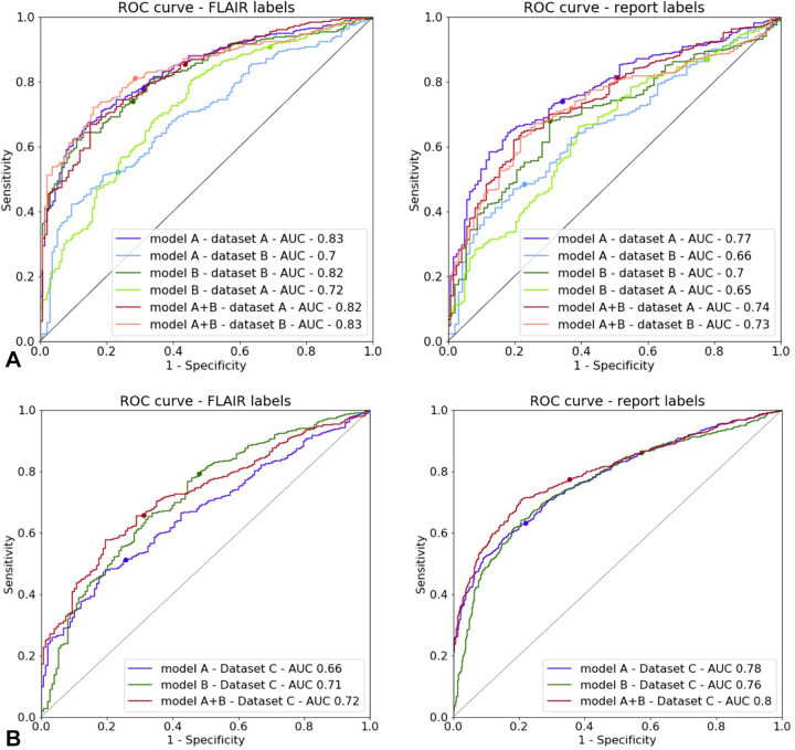 Receiver operating characteristic (ROC) curves for models A, B, and A + B on (A) the testing subset of dataset A and the testing subset of dataset B, as well as on (B) the testing dataset C. Annotation labels from fluid-attenuated inversion recovery (FLAIR) (left) and radiology report annotation labels (right) were used as ground truths. The dots show the values corresponding to a threshold of .5. AUC = area under the ROC.