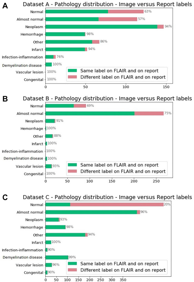 Pathologic distribution on (A) dataset A, (B) dataset B, and (C) dataset C identified by using annotations from the report. Reported in green are the percentage of annotations in which labels derived from the fluid-attenuated inversion recovery (FLAIR) MR image alone matched the report labels. Note on imaging that “almost normal” and other pathologic conditions are classified as “likely abnormal.”