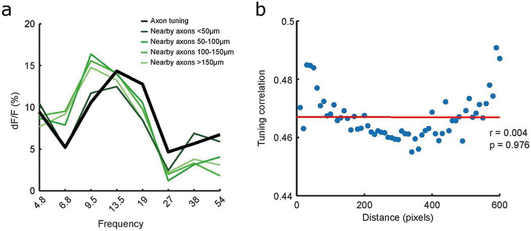 Extended Data Fig. 6 |