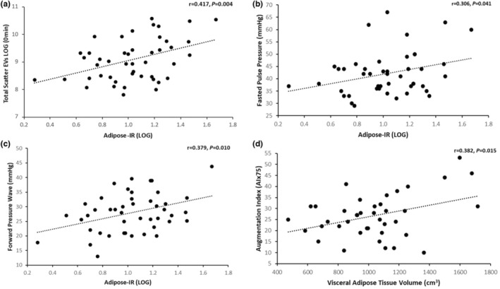 FIGURE 2